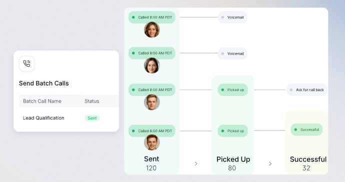 Batch calling view showing an outbound lead qualification campaign with calls progressing from sent to picked up to successful