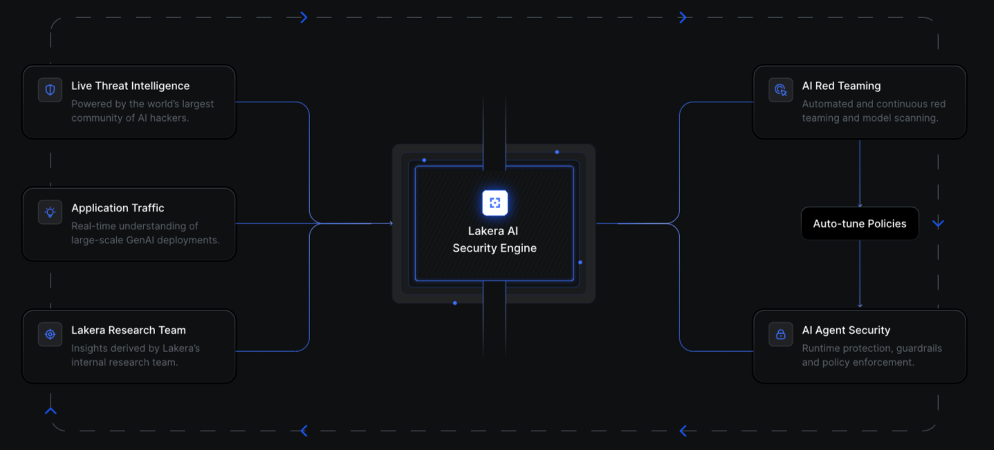 Lakera AI security engine diagram showing threat intelligence, application traffic, and research inputs feeding red teaming, auto-tuned policies, and AI agent security